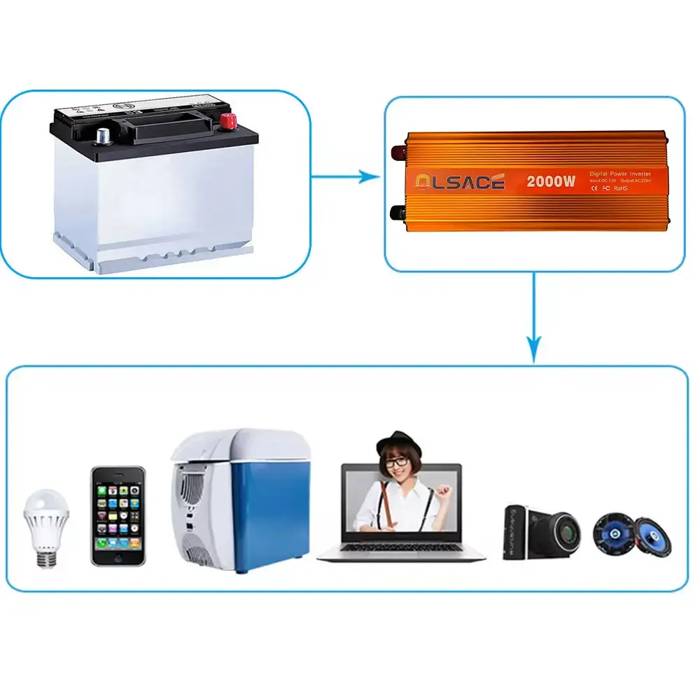 Перетворювач інвертора OLSACE 2000W 12-220V Power Inverter Автомобільний перетворювач - Зображення 2